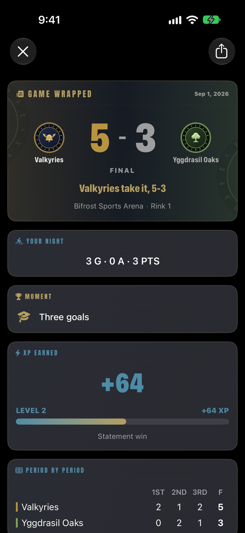 Game Wrapped for a 5-3 win: three goals, the moment, 64 XP earned and the score by period.