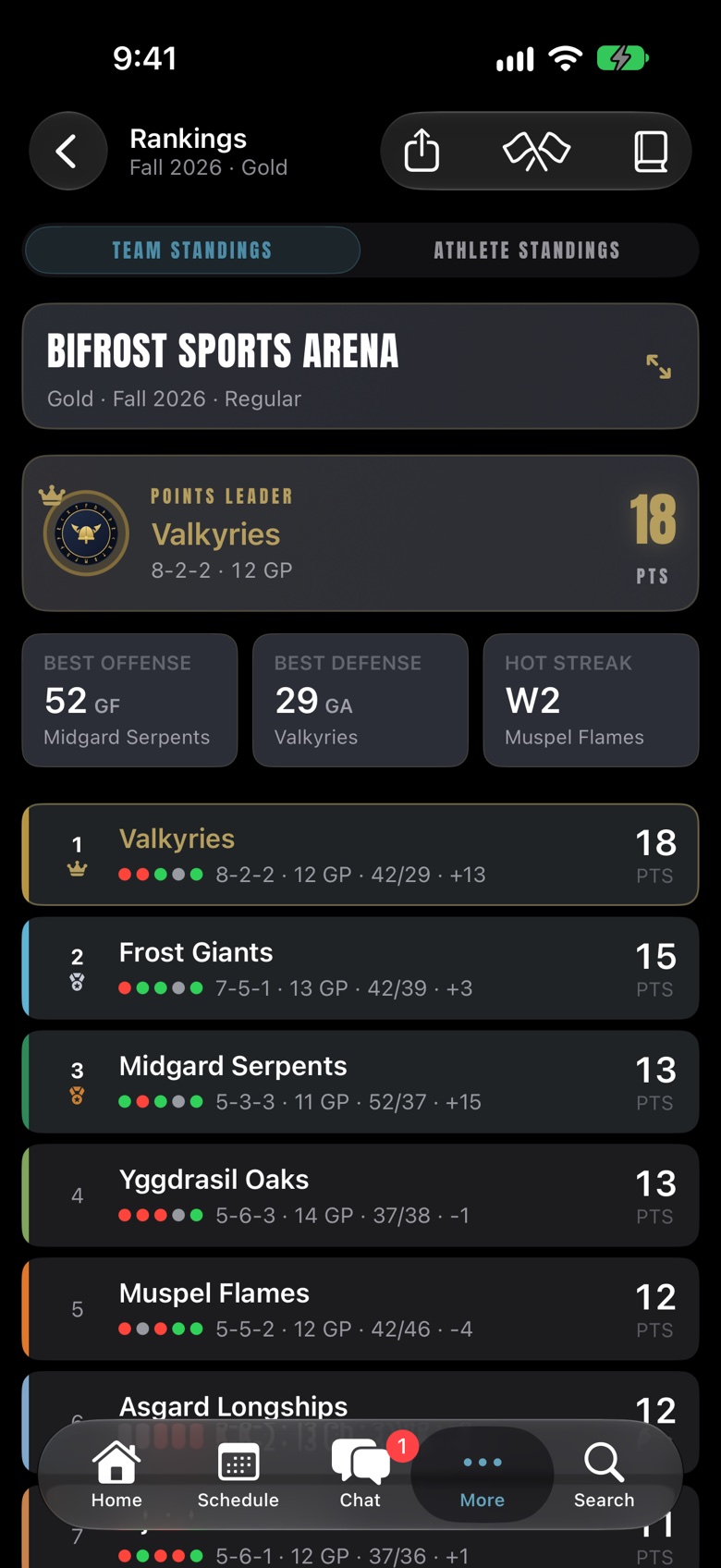Gold division standings: Valkyries first with 18 points.